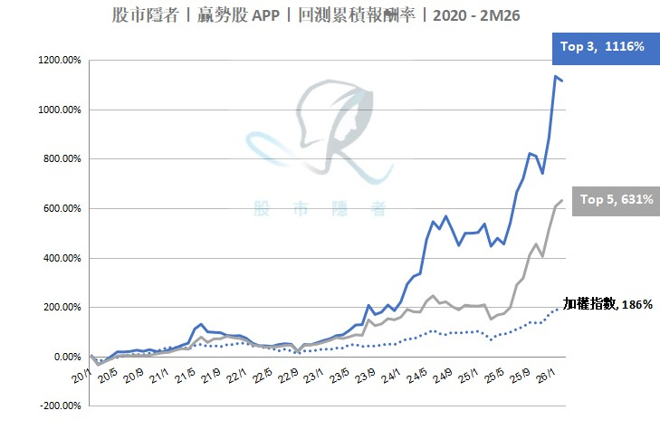 【技術籌碼】贏勢股 APP 選股TOP5-20260316