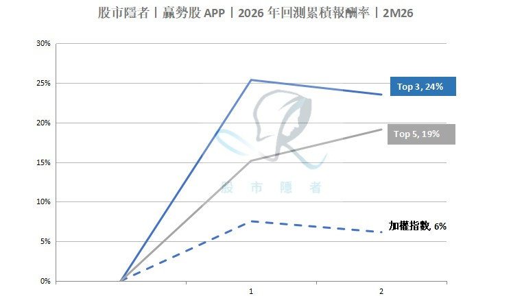 【技術籌碼】贏勢股 APP 選股TOP5-20260316