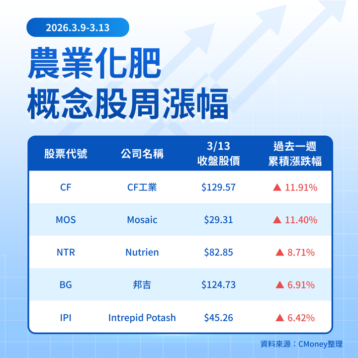 【關鍵趨勢】中東戰火切斷全球肥料動脈！誰將成農業牛市的最大贏家？