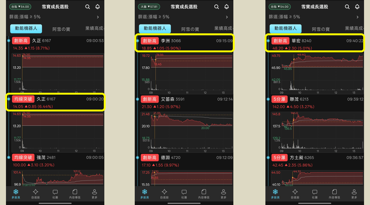 對等關稅降低5%,資金流入顯示器族群!