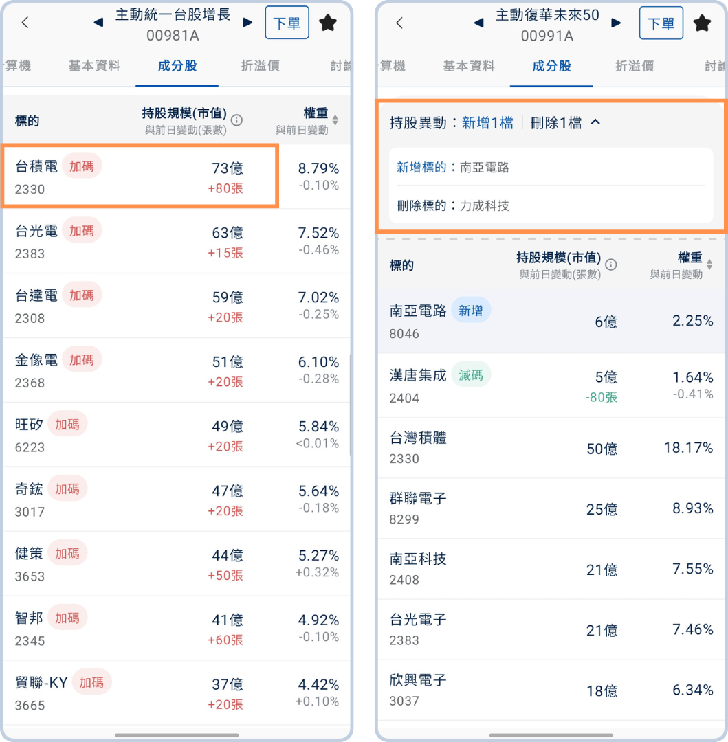 台股3月上半場跌5.85％，這兩檔主動式ETF「逆勢賺錢」