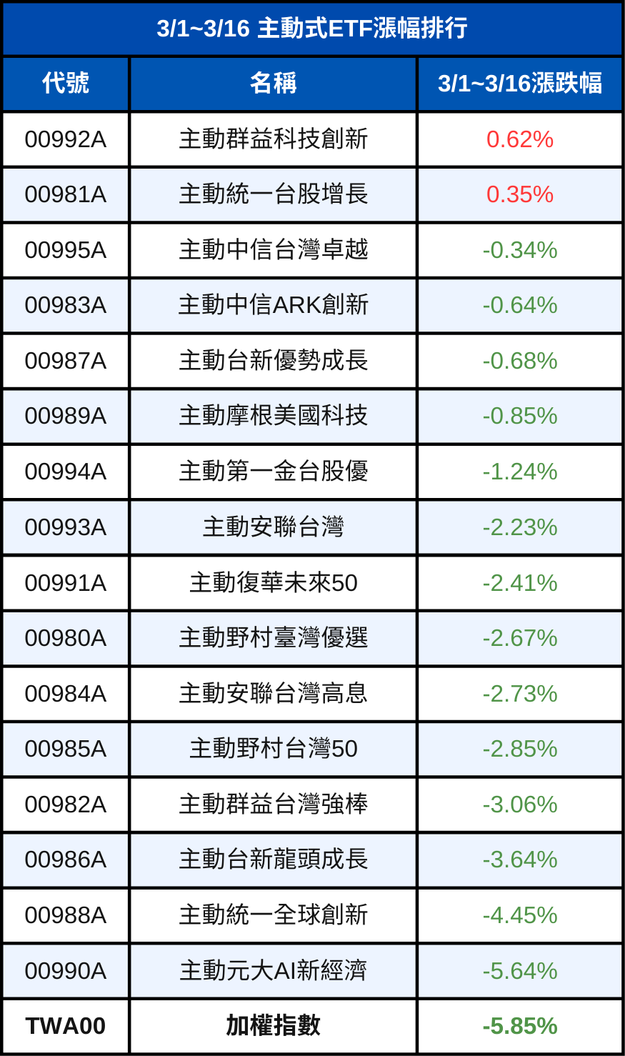 台股3月上半場跌5.85％，這兩檔主動式ETF「逆勢賺錢」
