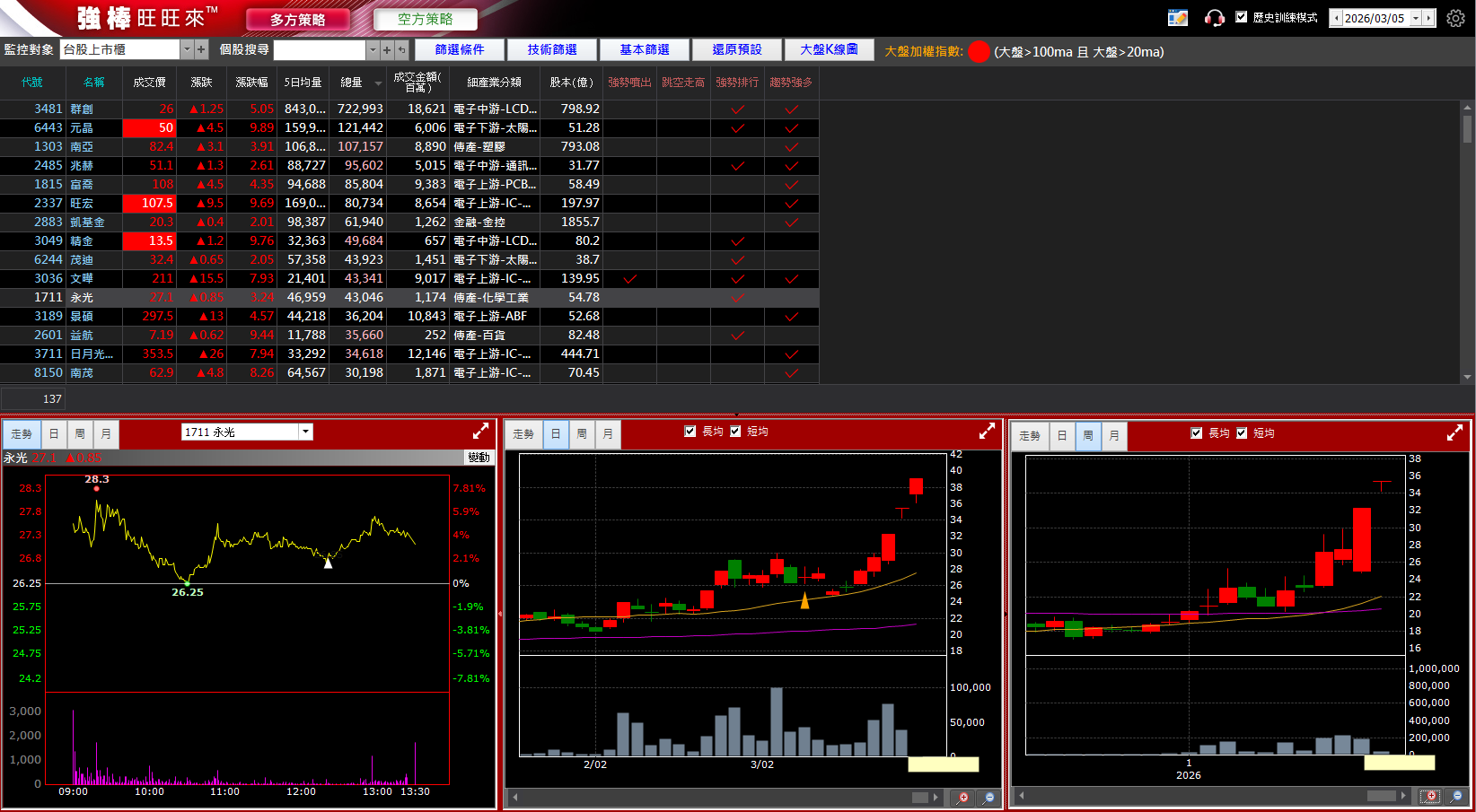 03/17 強棒旺旺來交易回顧｜永光(1711)表現強勢