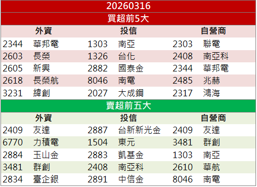 法說釋出正向展望!大聯大(3702)逆勢攻漲停!