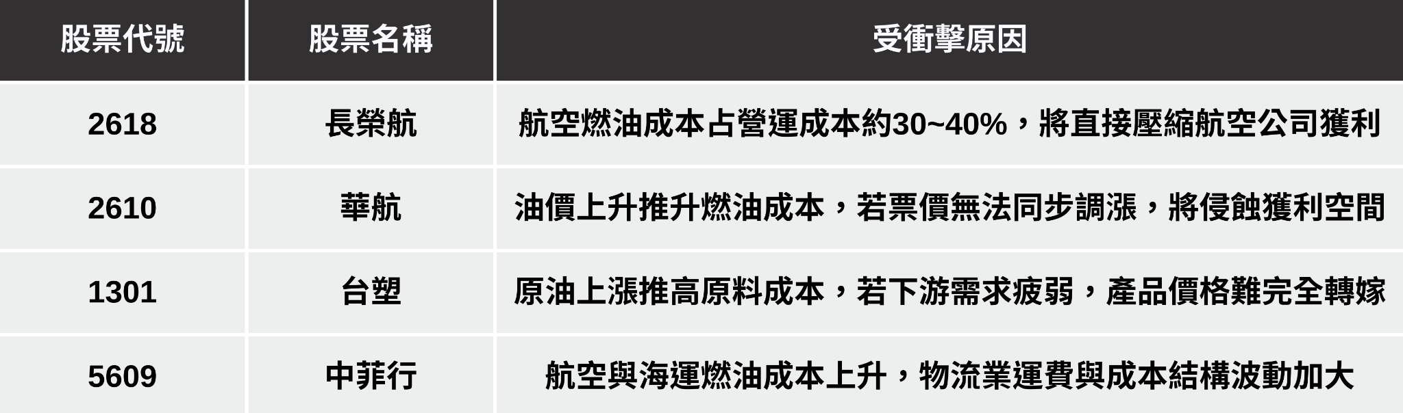 【最新消息】國際油價突破百元，「8檔概念股」卻有望受惠？