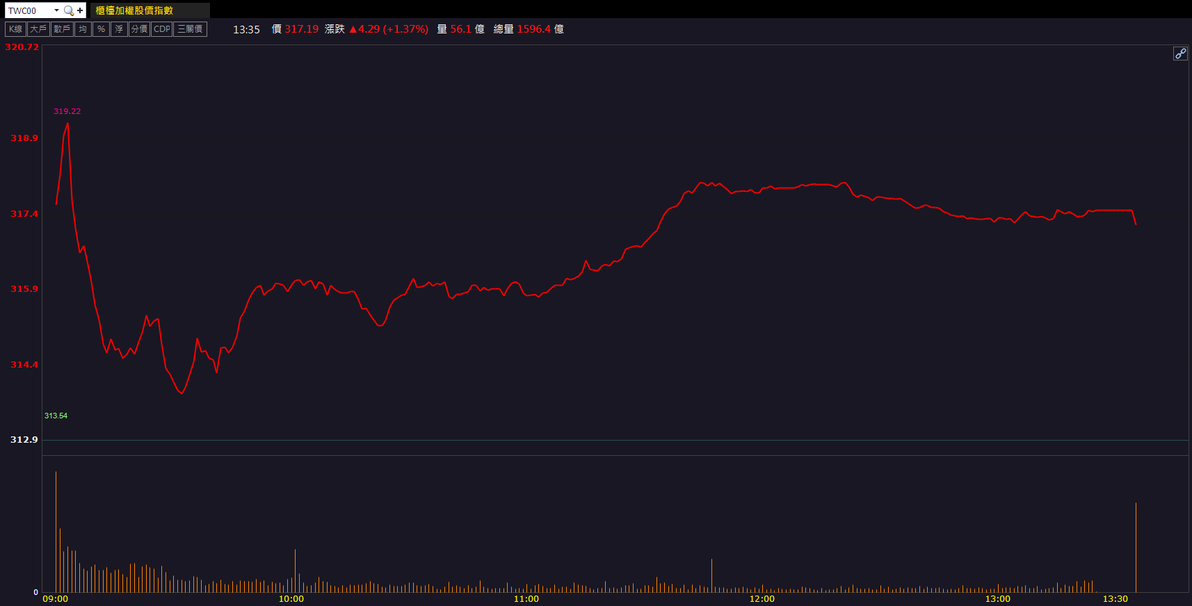 法說釋出正向展望!大聯大(3702)逆勢攻漲停!