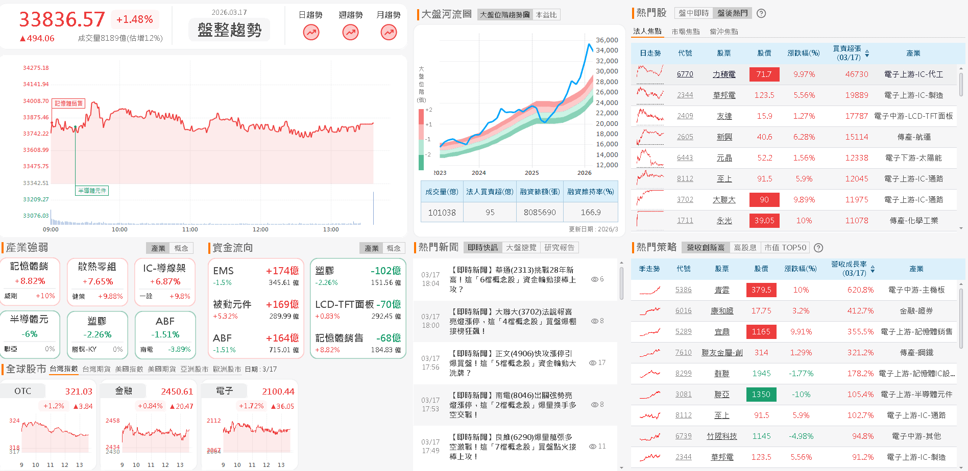 【台股盤後】伊朗未打死立場,加權月線上以盤代跌