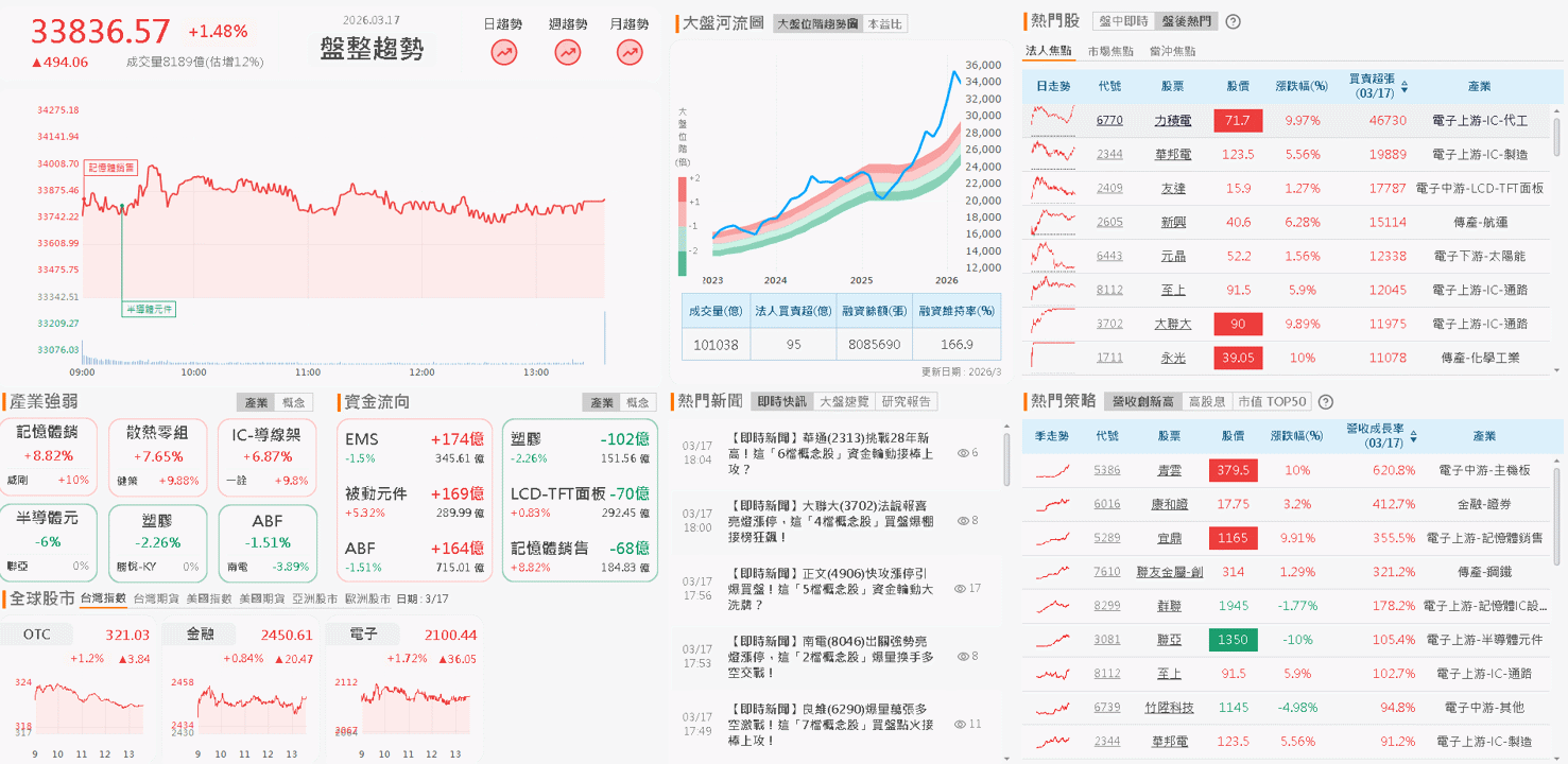 【台股盤後】伊朗未打死立場，加權月線上以盤代跌