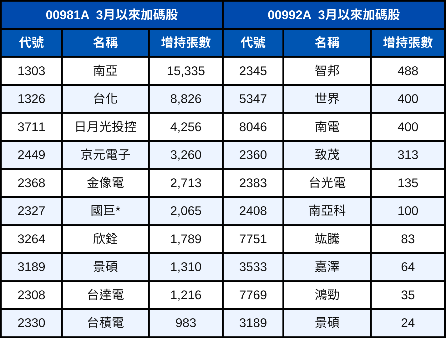 台股3月上半場跌5.85％，這兩檔主動式ETF「逆勢賺錢」