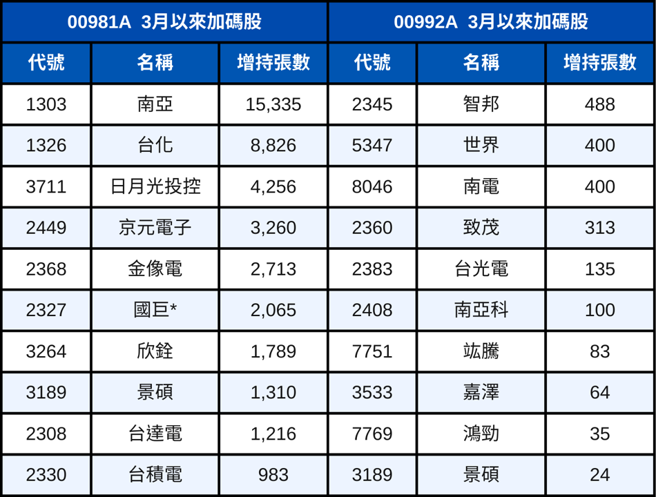 台股3月上半場跌5.85％，這兩檔主動式ETF「逆勢賺錢」