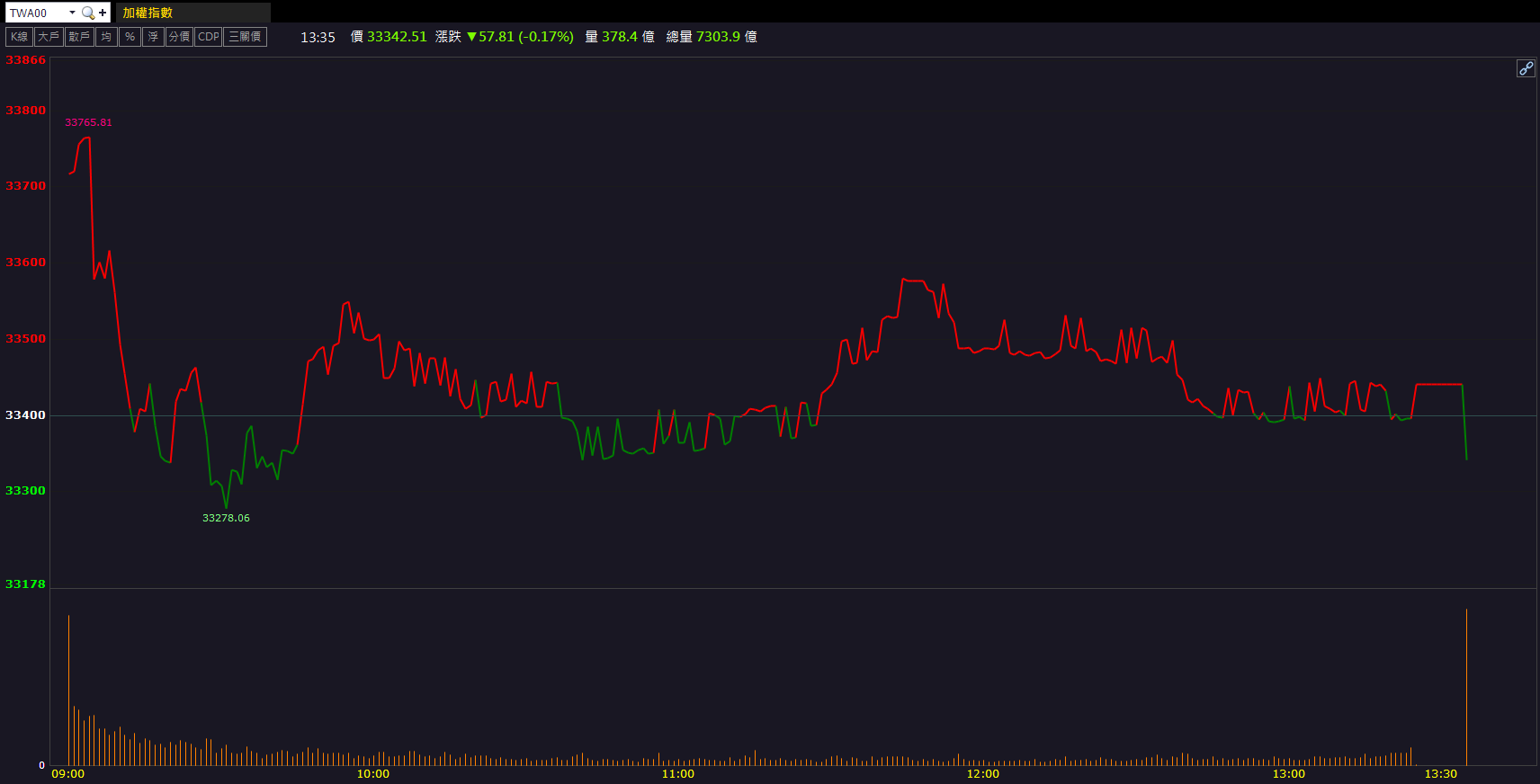 法說釋出正向展望!大聯大(3702)逆勢攻漲停!