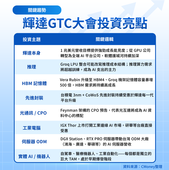 【關鍵趨勢】黃仁勳的1兆美元野心！ GTC大會首日精華全解析