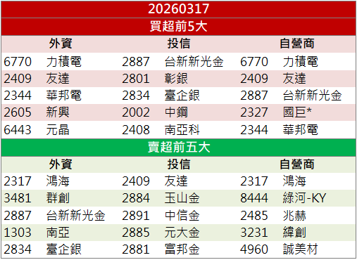 營收成長帶動買盤！頎邦(6147)盤中亮燈漲停！