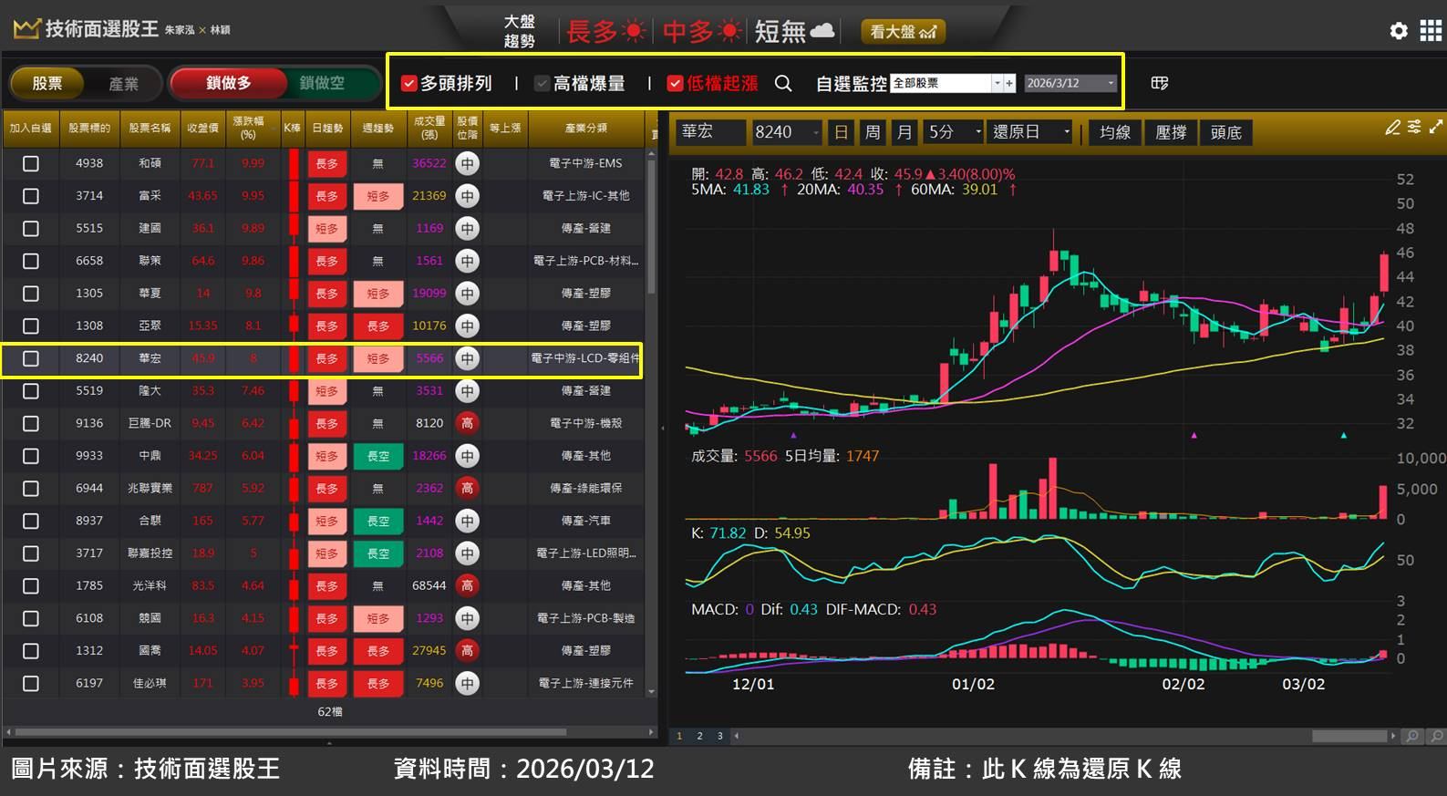 華宏(8240)切入半導體特殊氣體領域，股價狂飆 3 成！