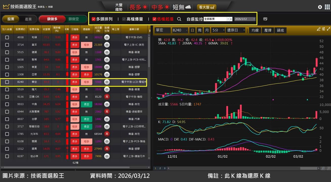 華宏(8240)切入半導體特殊氣體領域,股價狂飆 3 成!
