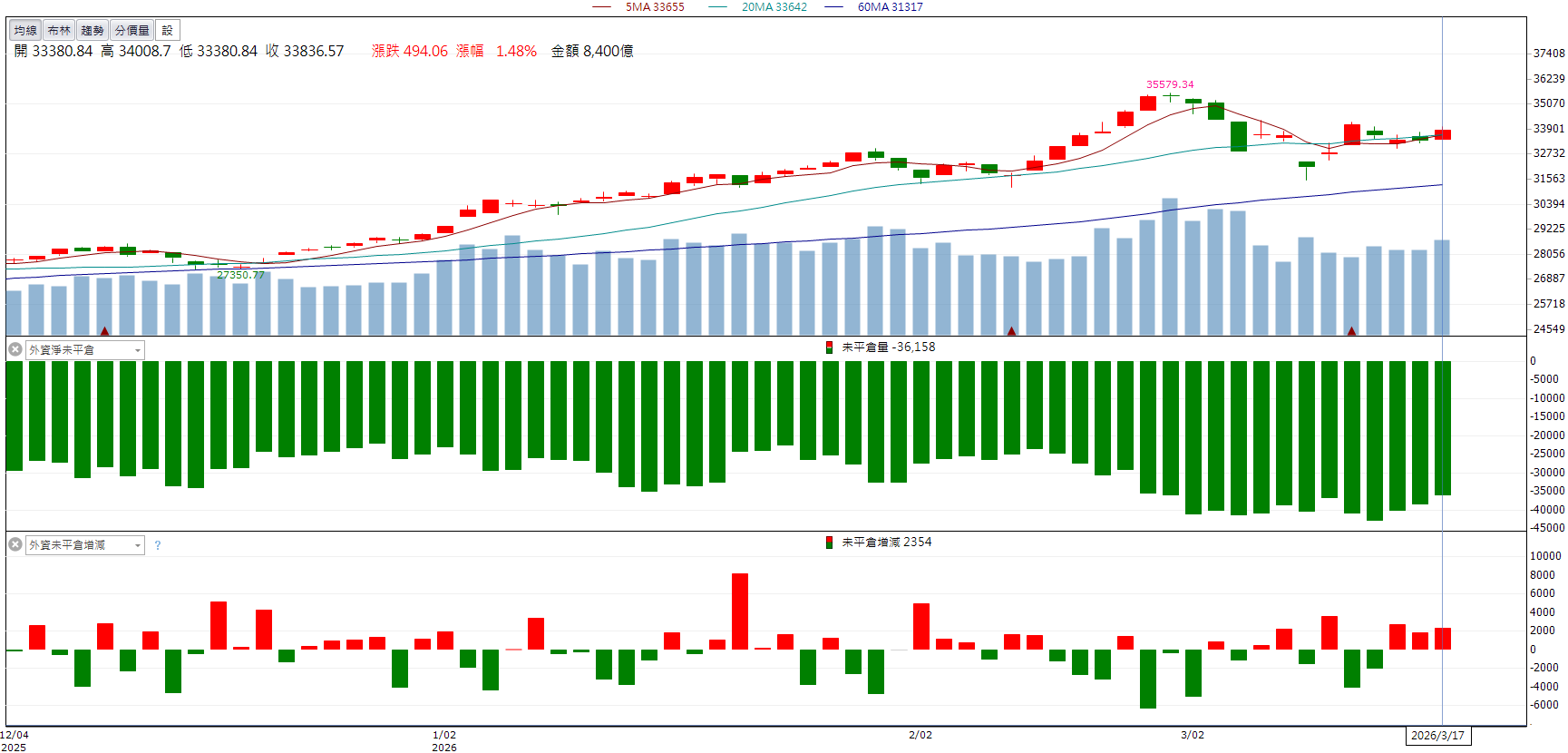 營收成長帶動買盤！頎邦(6147)盤中亮燈漲停！
