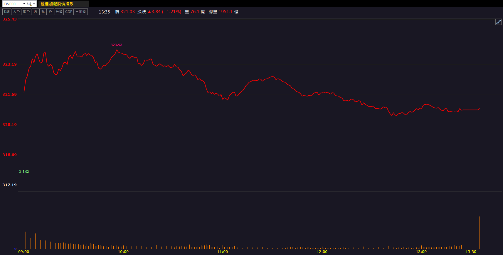 營收成長帶動買盤！頎邦(6147)盤中亮燈漲停！