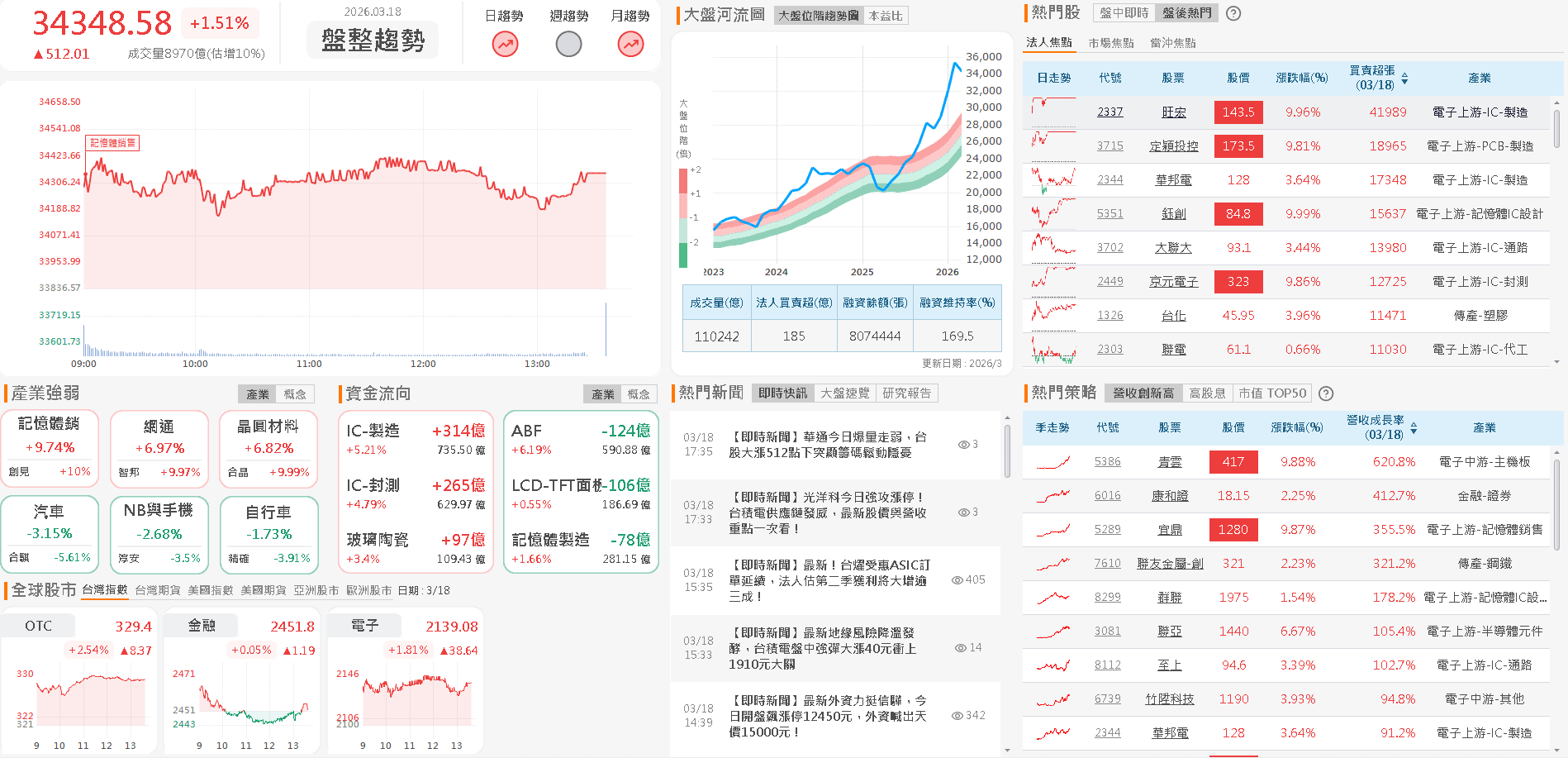 【台股盤後】等待利率會議,加權月線上築短底