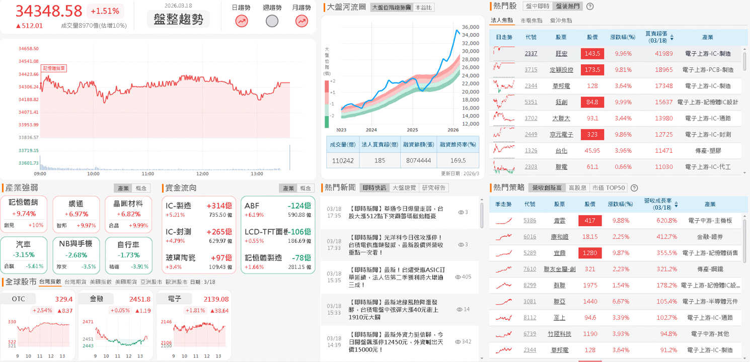 【台股盤後】等待利率會議，加權月線上築短底