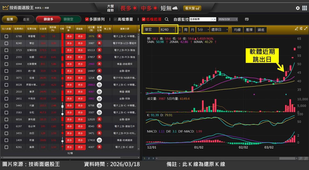 華宏(8240)切入半導體特殊氣體領域,股價狂飆 3 成!
