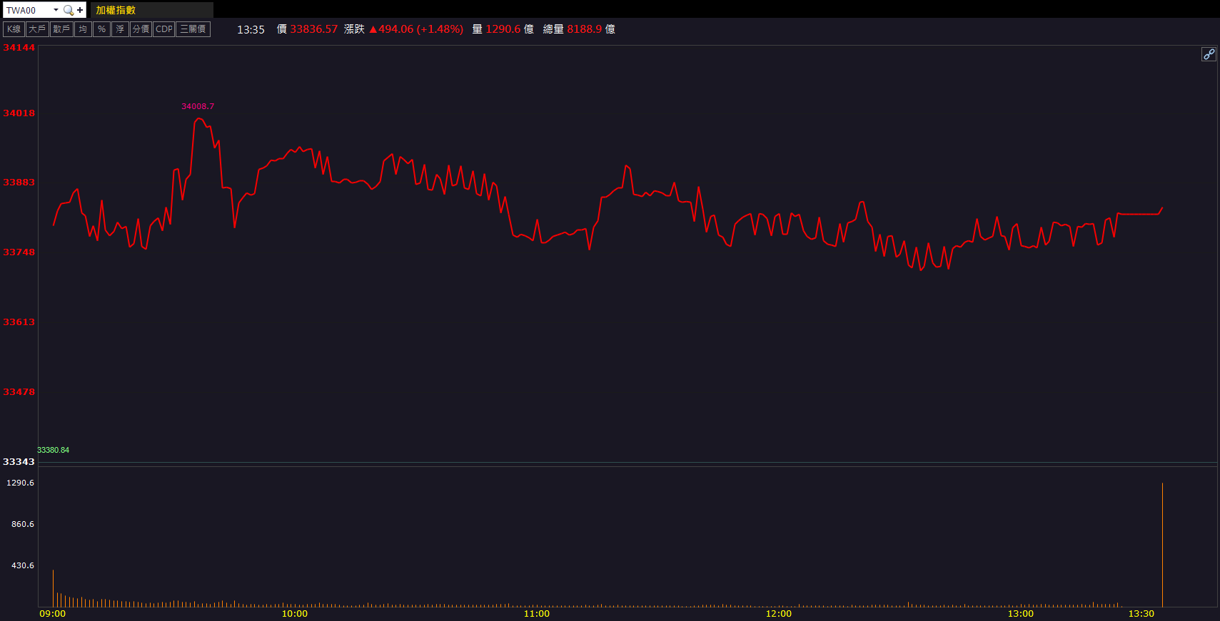 營收成長帶動買盤！頎邦(6147)盤中亮燈漲停！