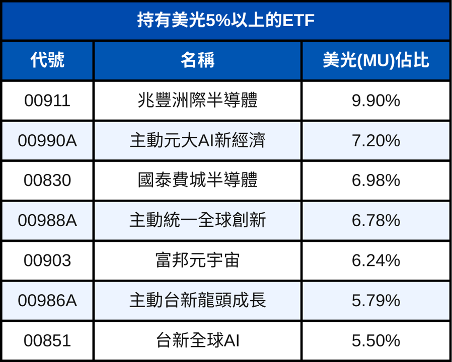 純市值型吃不到!高佔比「記憶體」ETF搭AI熱潮