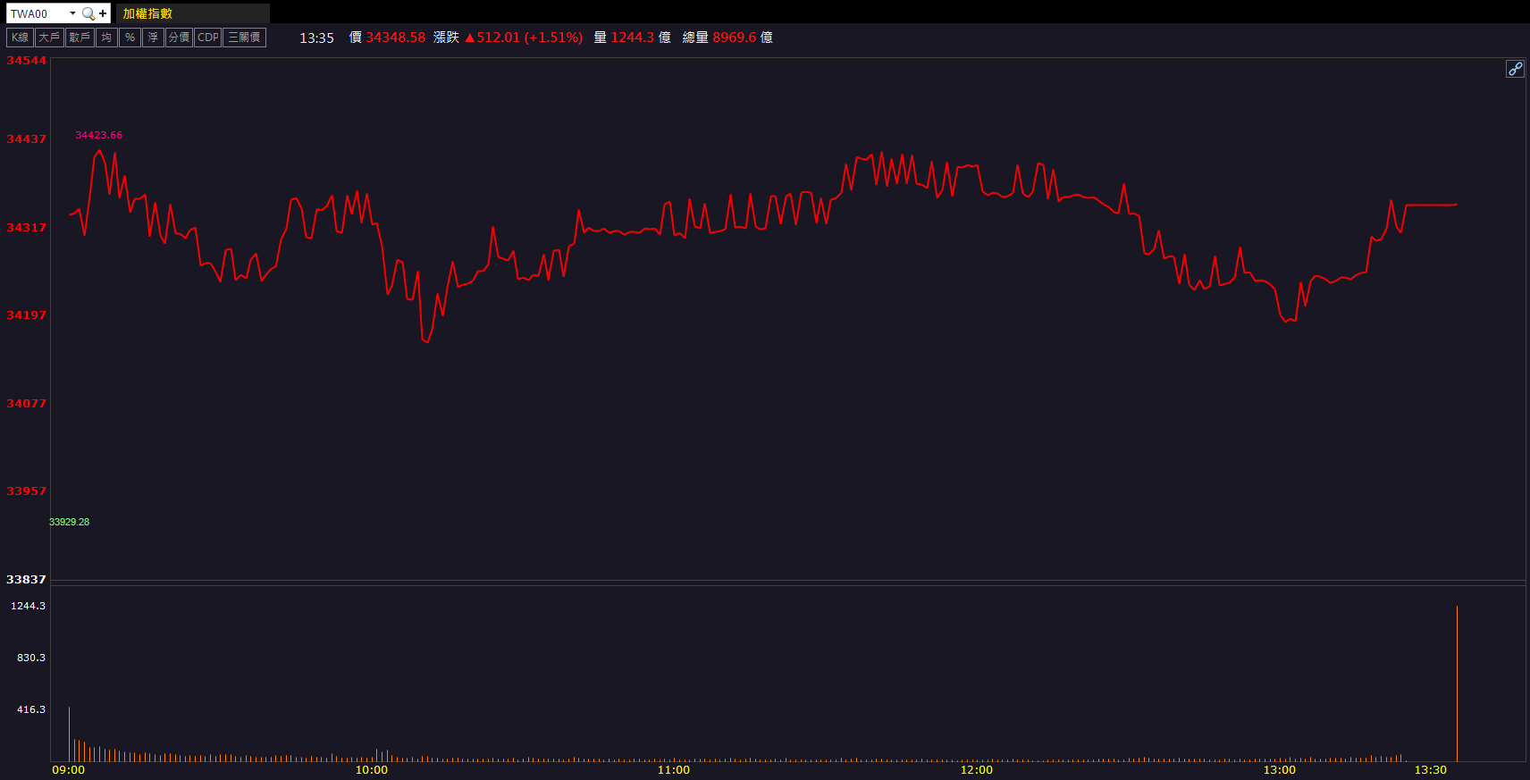 卡位AI伺服器商機！新唐(4919)盤中強鎖漲停！