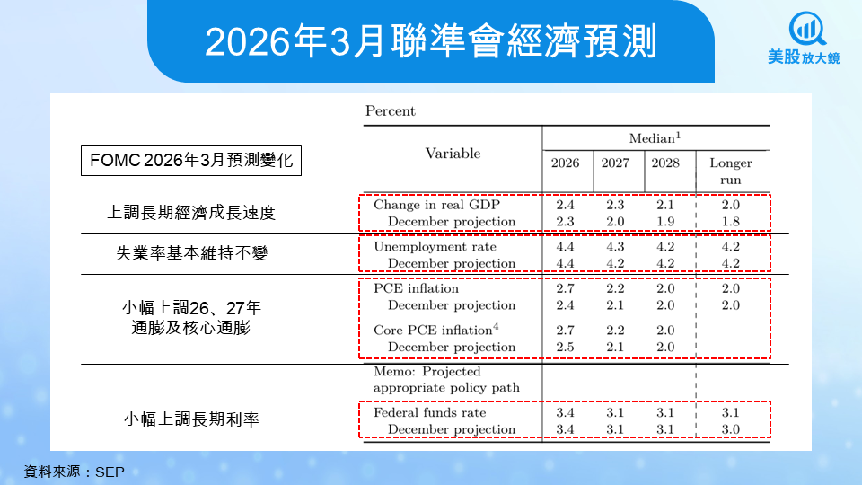 【關鍵趨勢】聯準會轉鷹？！最新 FOMC 會議全解讀