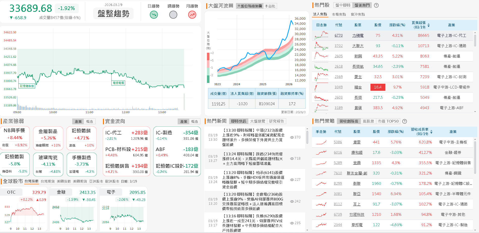 【台股盤後】觀望通膨反彈，加權多空月線攻防