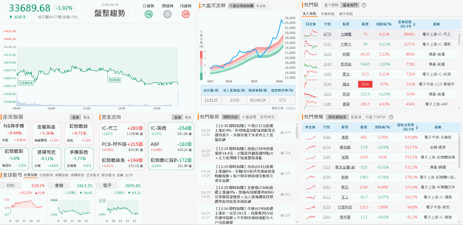 【台股盤後】觀望通膨反彈,加權多空月線攻防