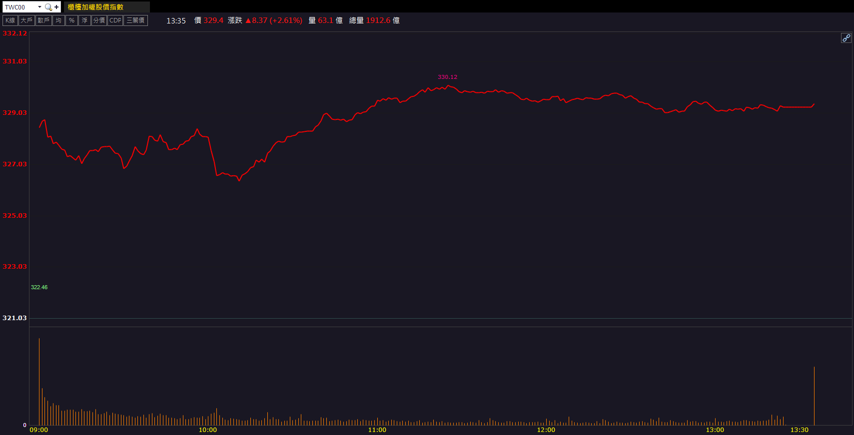 卡位AI伺服器商機！新唐(4919)盤中強鎖漲停！