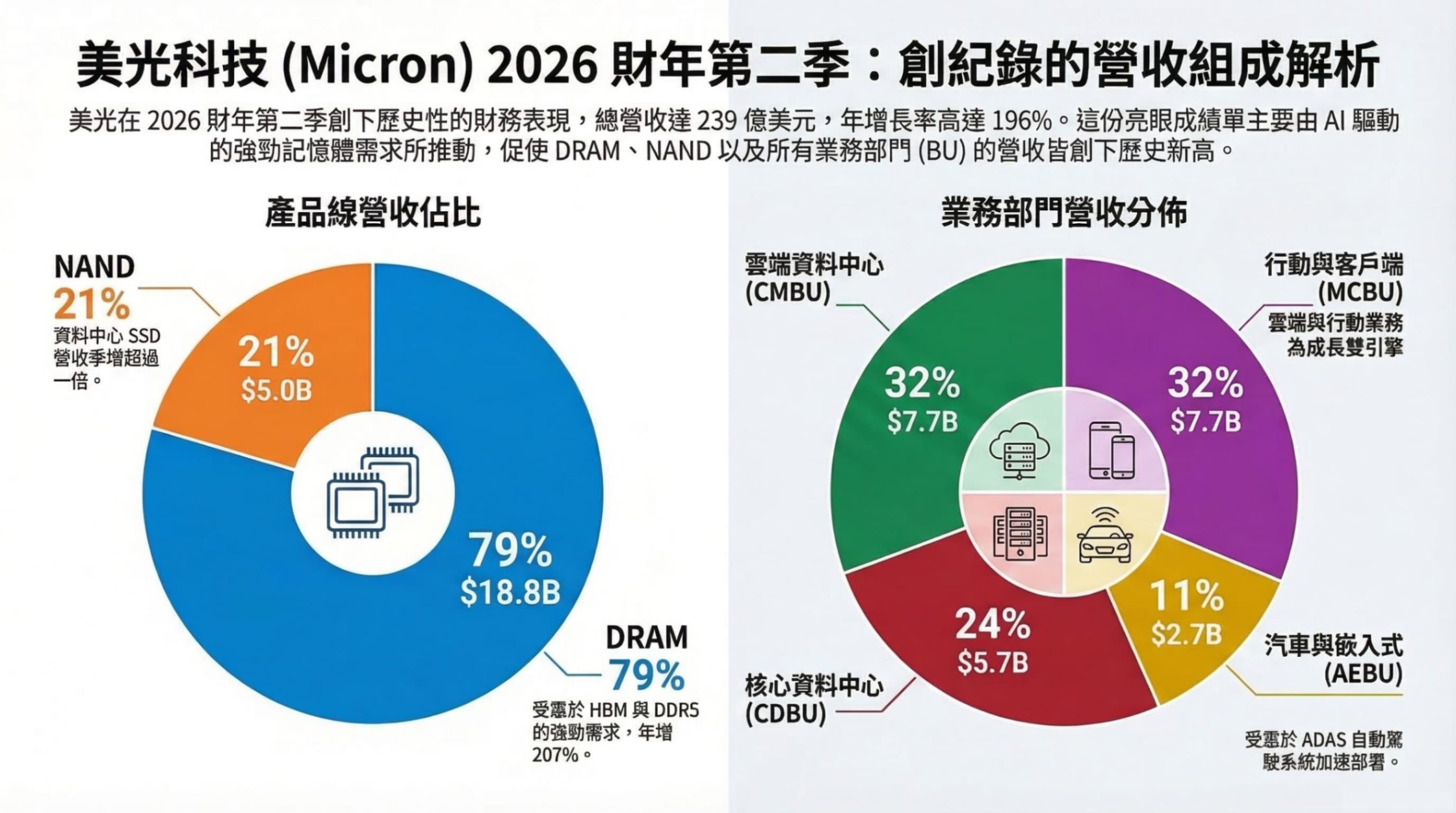 純市值型吃不到！高佔比「記憶體」ETF搭AI熱潮