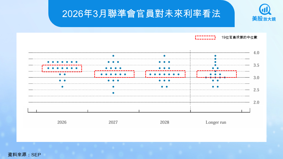 【關鍵趨勢】聯準會轉鷹？！最新 FOMC 會議全解讀