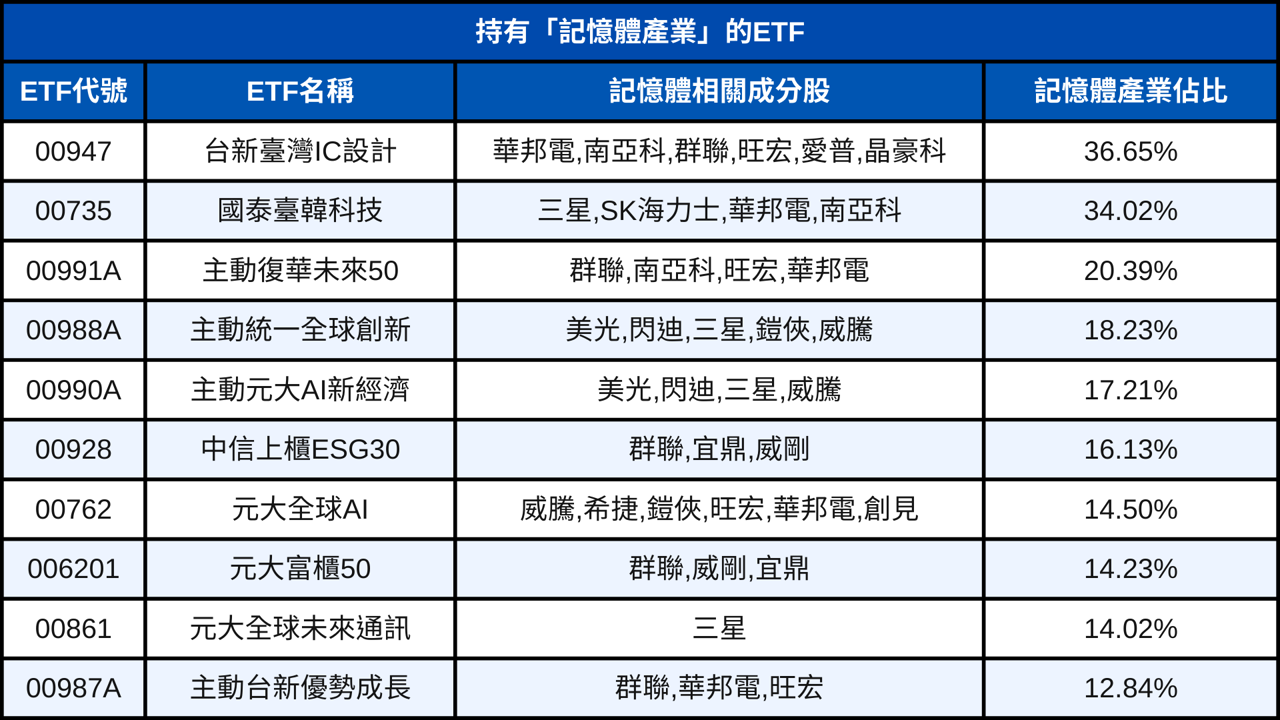 純市值型吃不到!高佔比「記憶體」ETF搭AI熱潮
