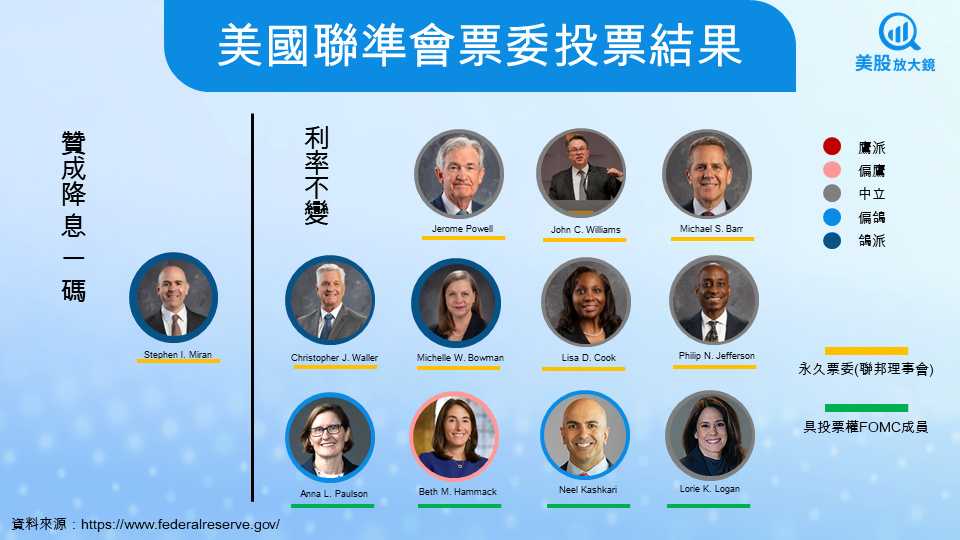 【關鍵趨勢】聯準會轉鷹？！最新 FOMC 會議全解讀