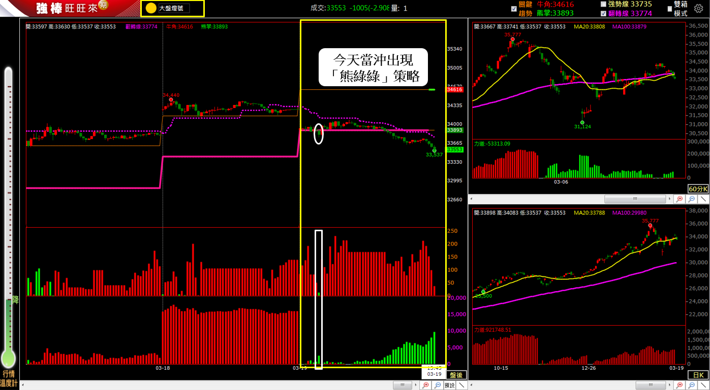 03/19 盤後回顧｜超簡單期貨當沖採「熊綠綠」策略，波段操作「震盪整理趨勢未明」思考