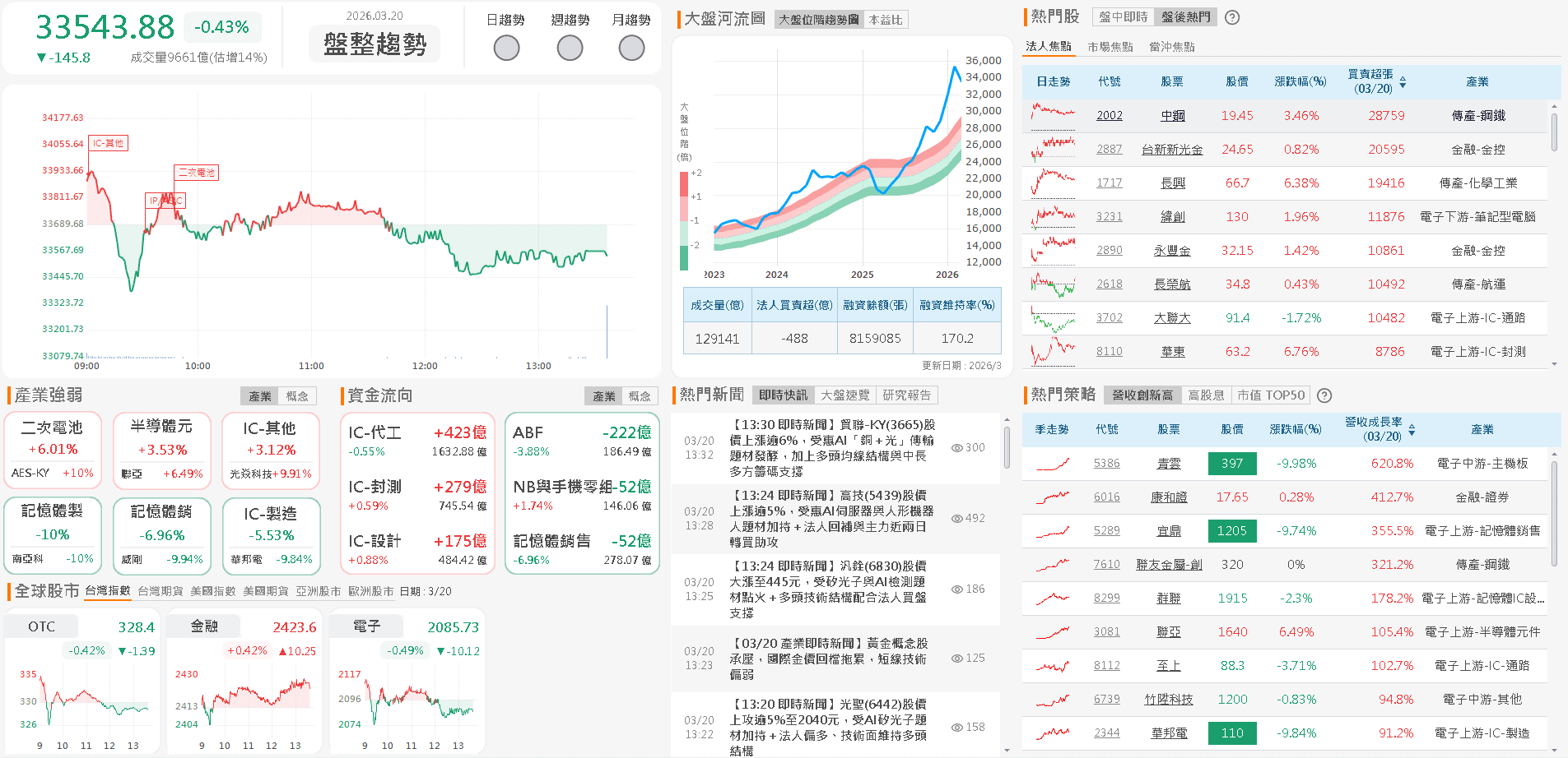 【台股盤後】外資著墨低基期，加權多空續爭月線