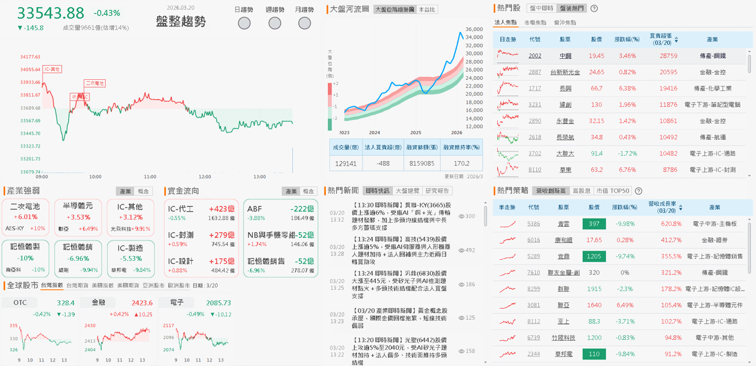 【台股盤後】外資著墨低基期，加權多空續爭月線