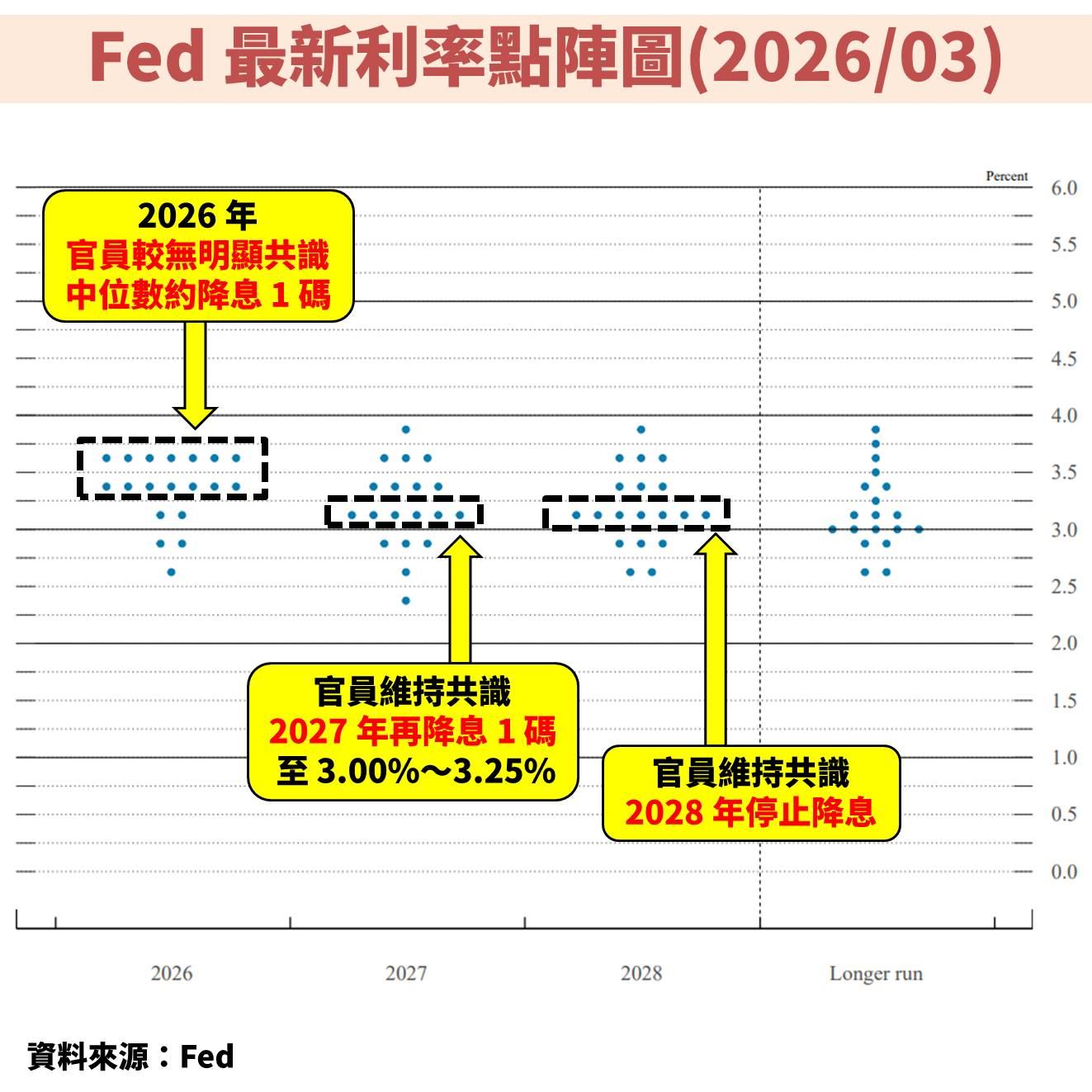 中東戰事攪局！聯準會(FED)上修通膨預期，未來股債市怎麼解讀？