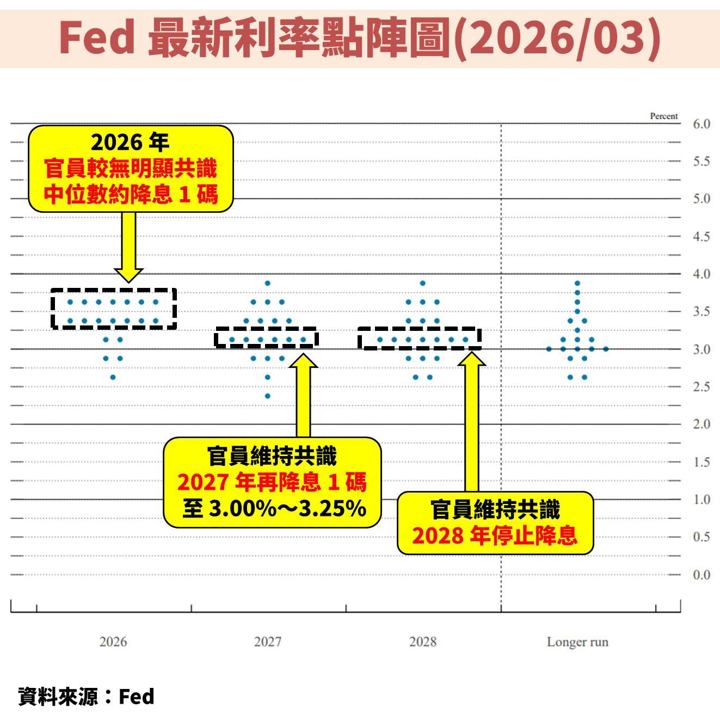 中東戰事攪局！聯準會(FED)上修通膨預期，未來股債市怎麼解讀？