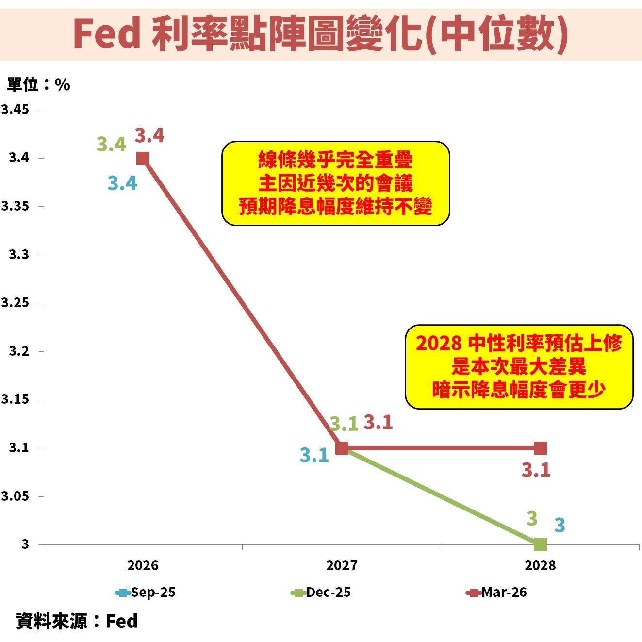中東戰事攪局！聯準會(FED)上修通膨預期，未來股債市怎麼解讀？