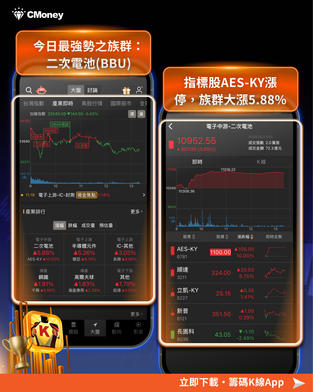 BBU概念股逆勢轉強!AI吃電潮爆發,4檔受惠股浮現