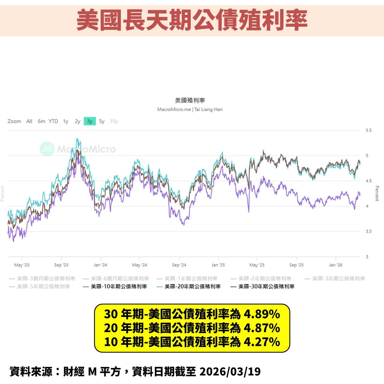 中東戰事攪局！聯準會(FED)上修通膨預期，未來股債市怎麼解讀？