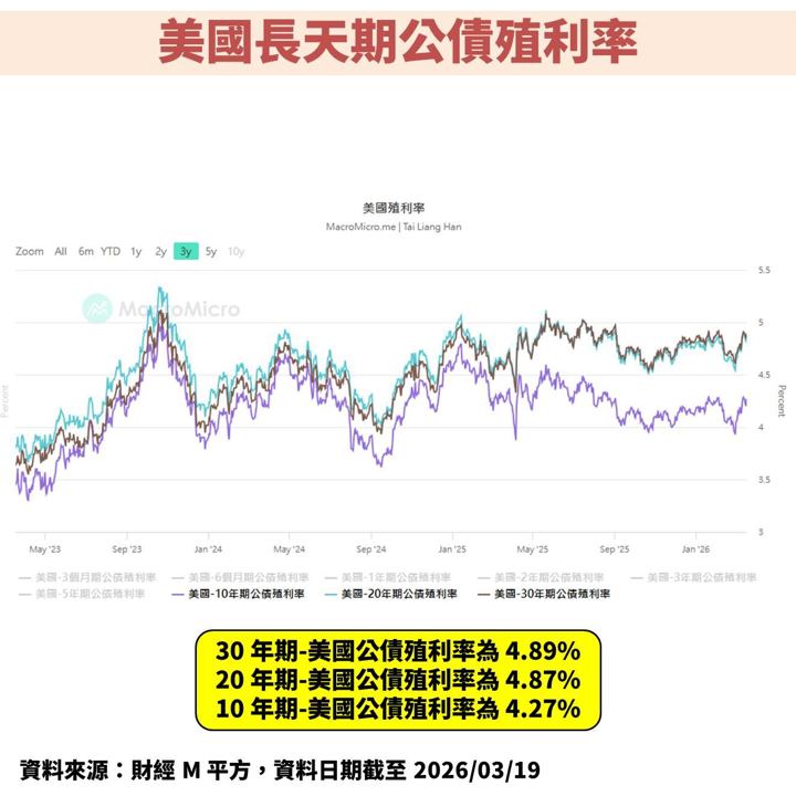 中東戰事攪局！聯準會(FED)上修通膨預期，未來股債市怎麼解讀？
