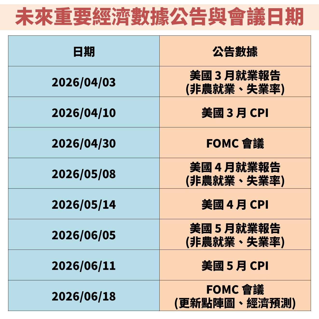 中東戰事攪局！聯準會(FED)上修通膨預期，未來股債市怎麼解讀？