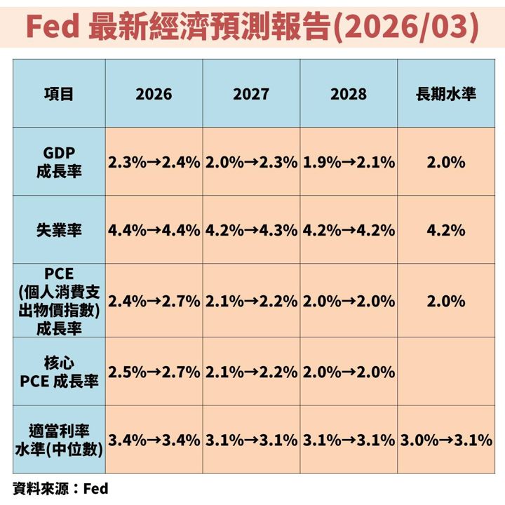中東戰事攪局！聯準會(FED)上修通膨預期，未來股債市怎麼解讀？