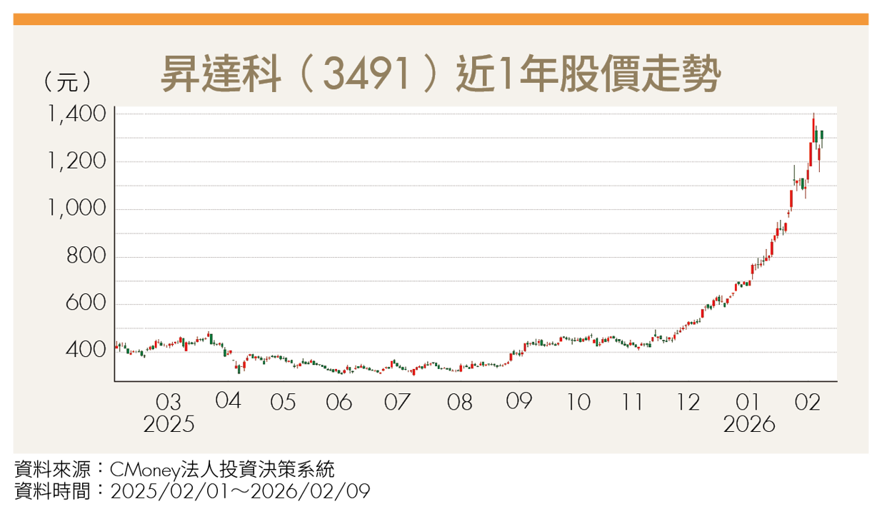 昇達科股價破千還能追?技術獨霸吃下SpaceX訂單 營收拚10倍成長!