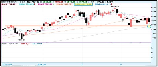 【產業戰報】0322假日不休息隊長當週盤勢解析