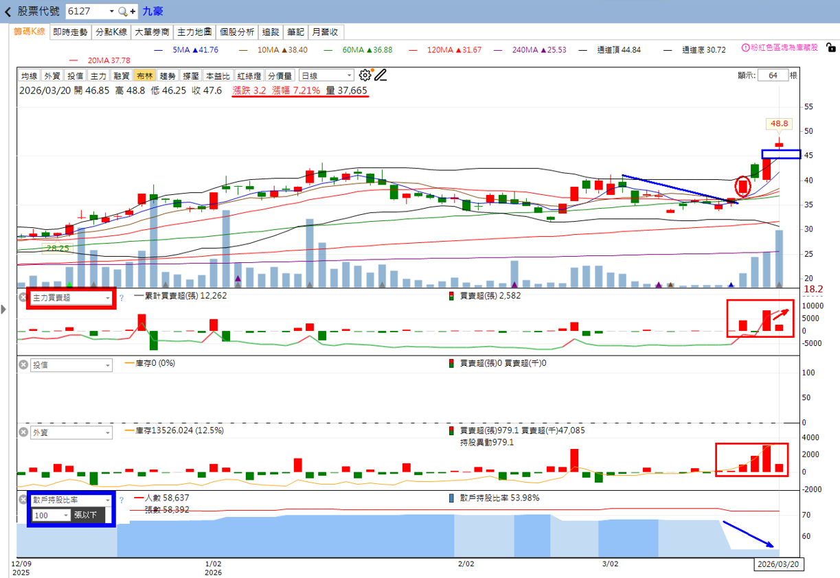 主力動向曝光🔥3/22趨勢分析:九豪、奇鋐及萬潤誰最有戲?