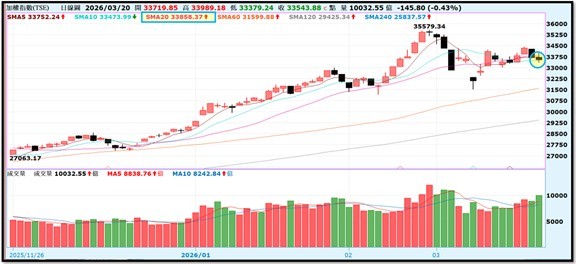 【產業戰報】0322假日不休息隊長當週盤勢解析